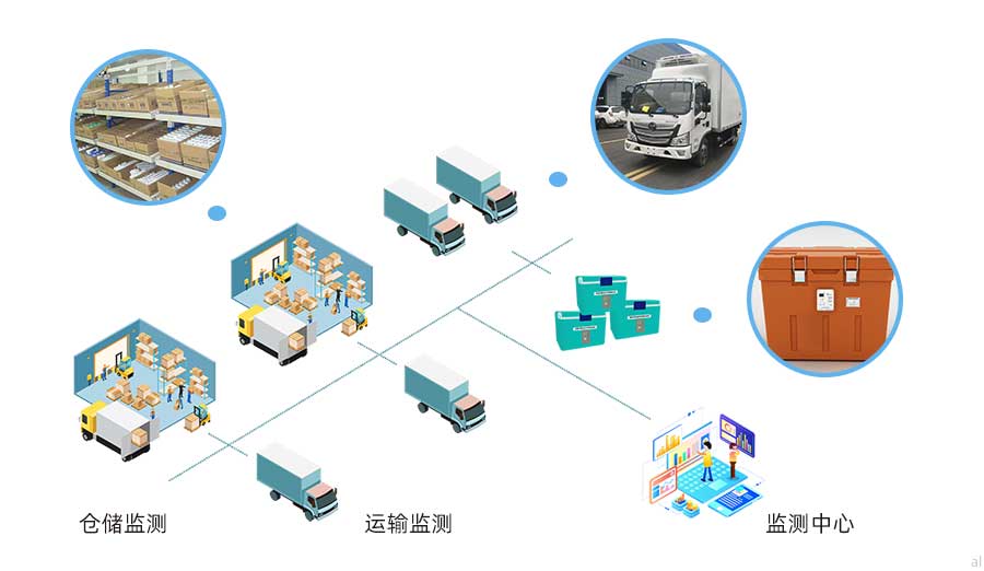志翔領(lǐng)馭第三方物流溫濕度監(jiān)測(cè)方案可對(duì)藥品倉(cāng)庫、冷藏車、冷藏箱、藥品保溫箱的溫濕度數(shù)據(jù)以及冷藏車GSP軌跡進(jìn)行統(tǒng)一集中監(jiān)測(cè)，并按照GSP要求進(jìn)行數(shù)據(jù)記錄與報(bào)警。